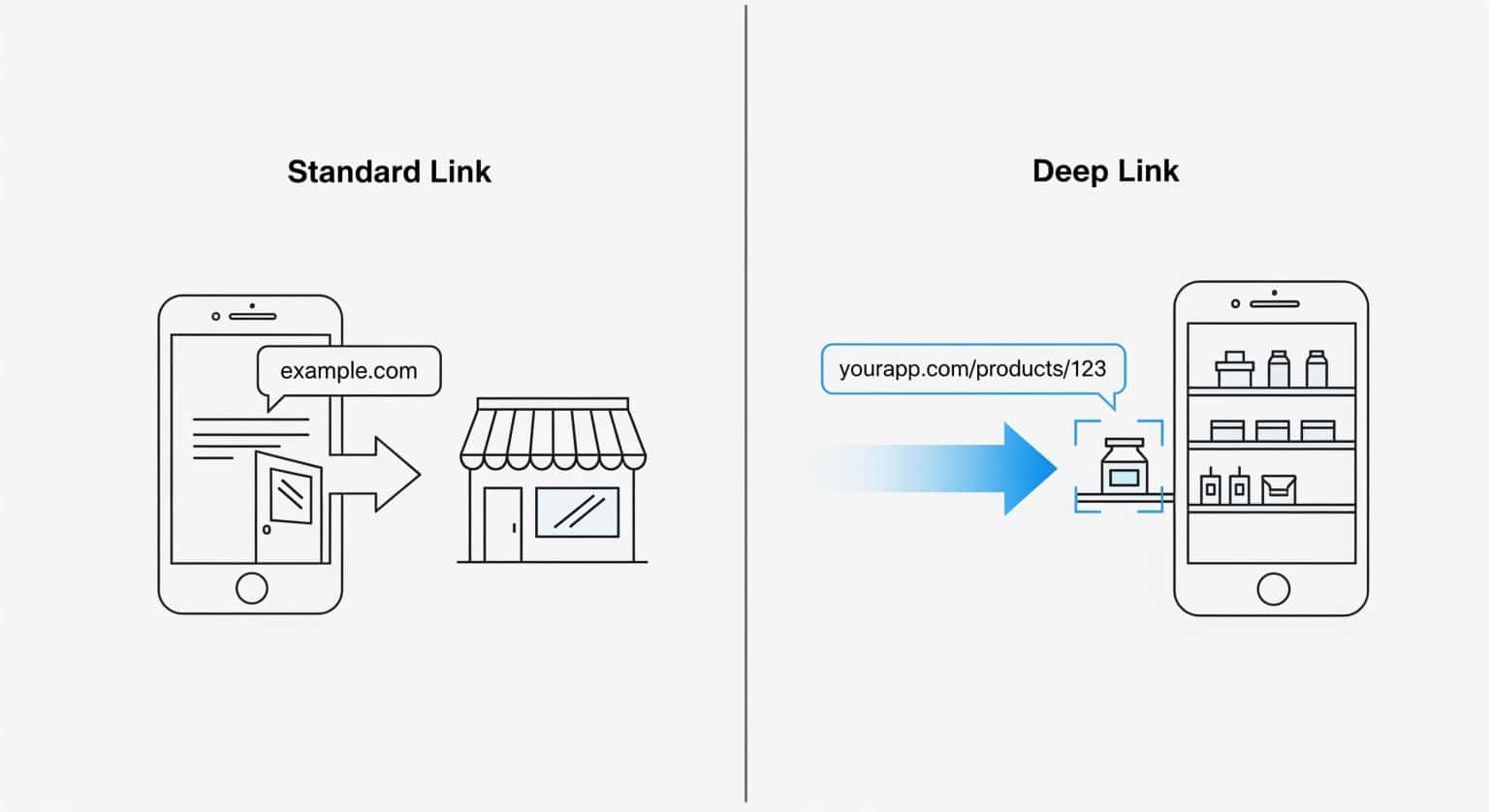 Deep Links Vs Dynamic Links Vs Universal Links | Tapp