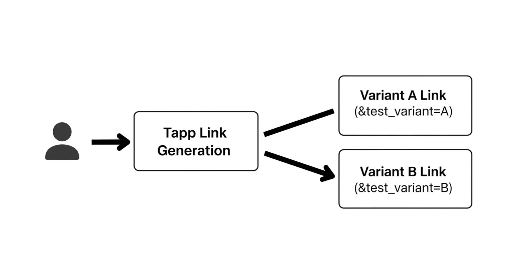 how to A/B test